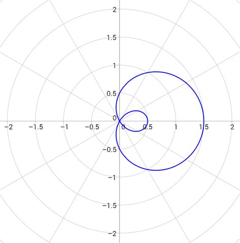 Polar Curves | Brilliant Math & Science Wiki