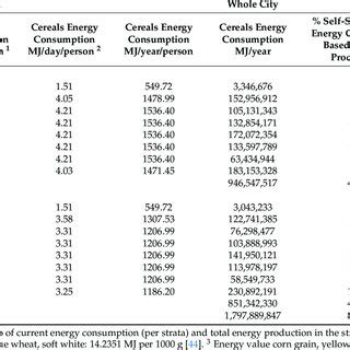 Milan population consumption of vegetable products based on population... | Download Scientific ...