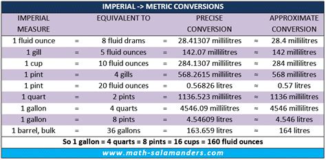 Liquid Conversion Chart UK Measures