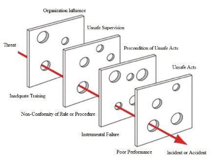 Swiss Cheese Model Adapted from James Reason | Download Scientific Diagram