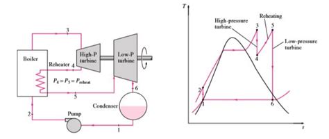 Rankine Cycle - Chemical and Process Engineering