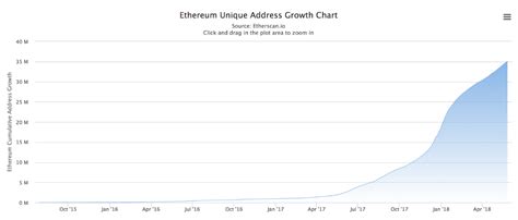 The State of the Ethereum Network – 2018 | Consensys