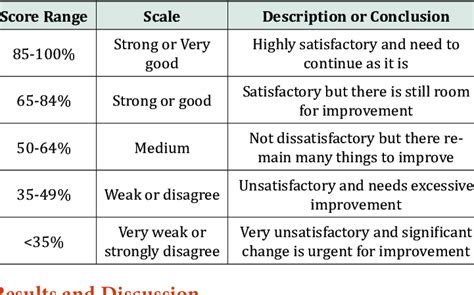 Interpretation of Likert Scale. | Download Scientific Diagram