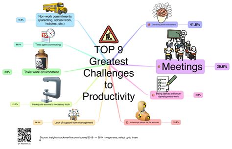 TOP 9 Greatest Challenges to Productivity | Das Kleinhirn