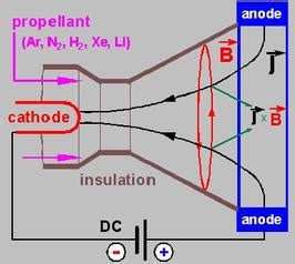 Electromagnetic Propulsion Systems - An Analysis of Current Propulsion Systems