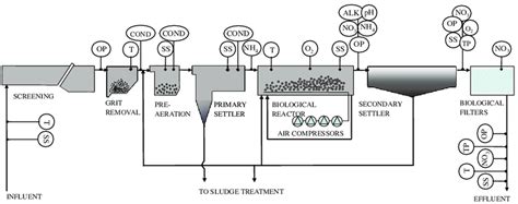 1. Simplified layout for the wastewater treatment line of the... | Download Scientific Diagram