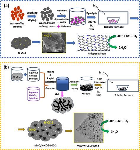 Figure 1 from Xerogel-Derived Manganese Oxide/N-Doped Carbon as a Non-Precious Metal-Based ...