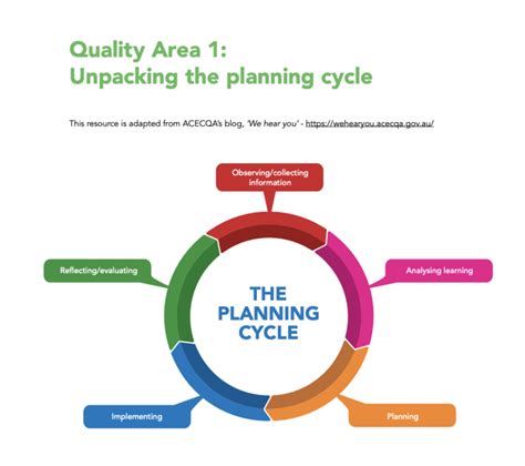 ACECQA – Unpacking the planning cycle – Early Education Leaders Peer Network