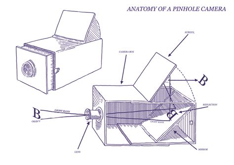 Anatomy of a pinhole camera — Ernest journal