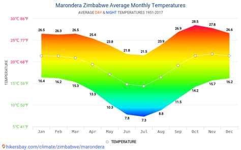 Data tables and charts monthly and yearly climate conditions in Marondera Zimbabwe.