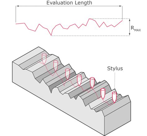 Surface Roughness Explained | Get It Made (2022)