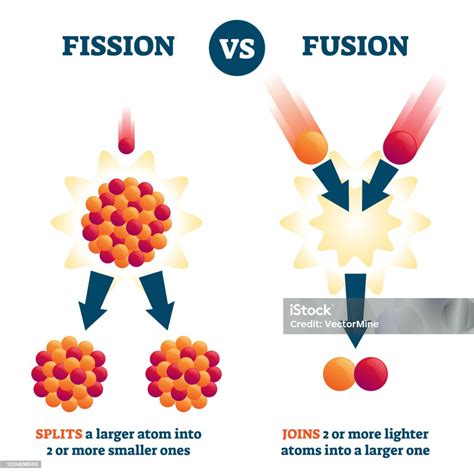 Ilustrasi Fisi Vs Vektor Fusi Skema Perbandingan Reaksi Nuklir Ilustrasi Stok - Unduh Gambar ...