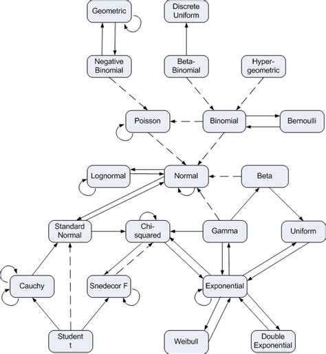 Diagram of probability distribution relationships