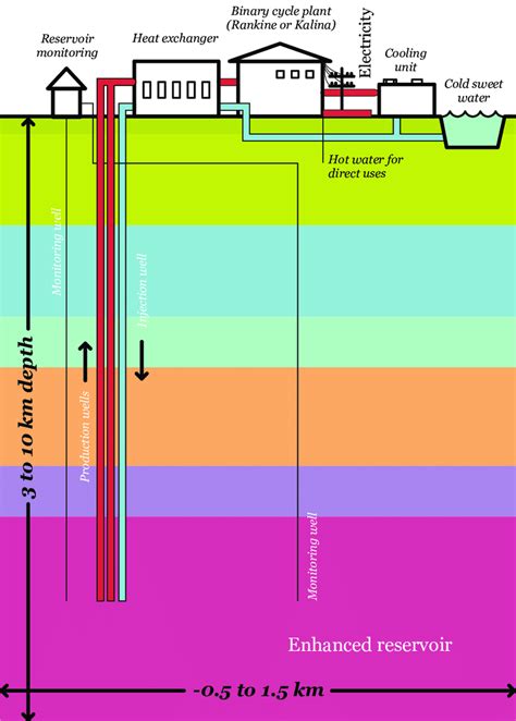 5 Schematic of an enhanced geothermal system (EGS). | Download Scientific Diagram