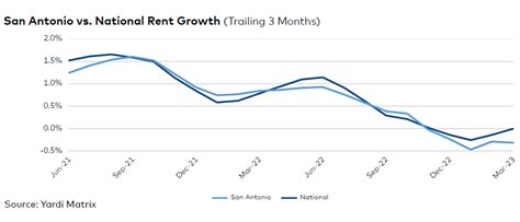 San Antonio Multifamily Report – May 2023 - Multi-Housing News