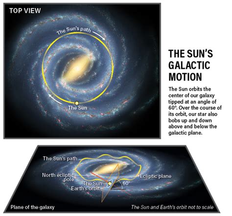 In which direction does the Sun move through the Milky Way?