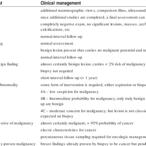 Screening mammogram in a 63-year-old woman shows clustered, pleomorphic ...