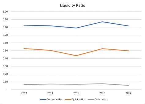 Liquidity Ratios | Formulas and Calculation Example