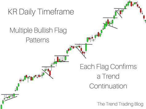 Multiple bullish flag chart patterns confirming a strong trend. | Trend trading, Forex trading ...