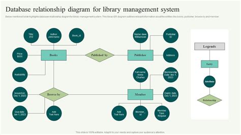 Database Relationship Diagram For Library Management System PPT Sample