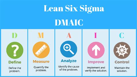 A DMAIC Guide to Process Improvement Using Lean Six Sigma (LIVE Stream ...