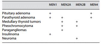 MEN syndrome Mnemonics | Epomedicine