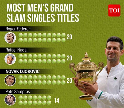 Novak Djokovic wins record-equalling 20th Grand Slam with sixth Wimbledon triumph | Tennis News ...
