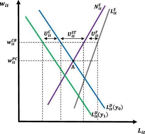 Frictional, structural and cyclical unemployment. Source: Authors’ own | Download Scientific Diagram