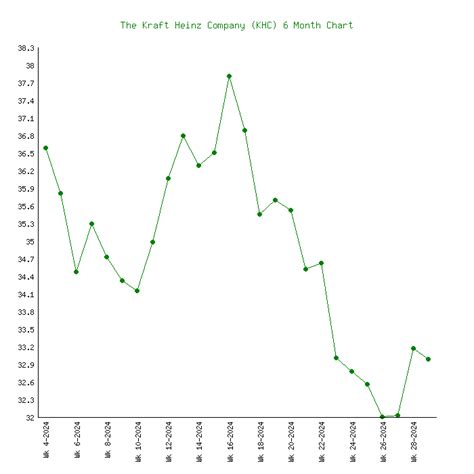 The Kraft Heinz Company (KHC) Stock Price Chart History