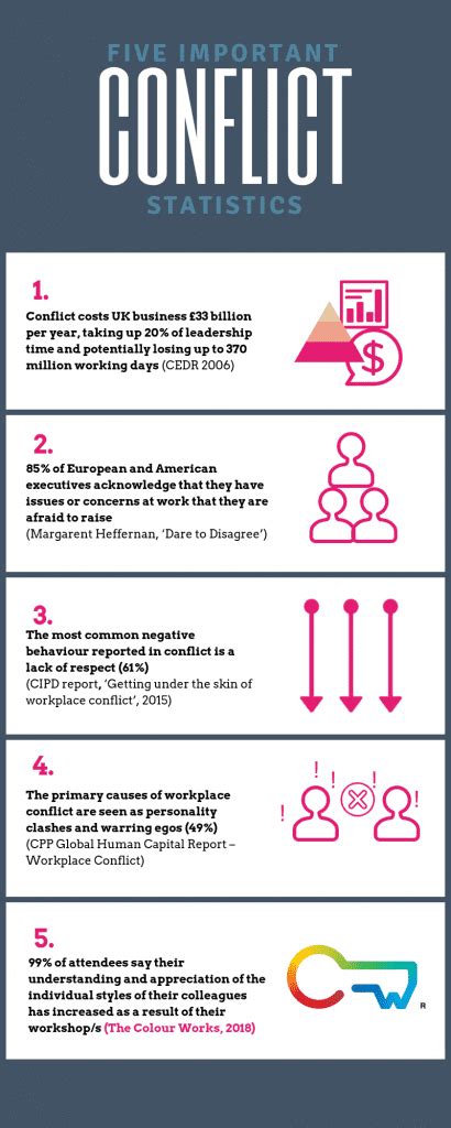 Infographic - 5 important conflict statistics | The Colour Works