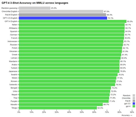 GPT-4 shock release: large multimodal model, far ahead, top 10% of mock bar exam scores! - SoByte