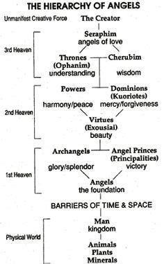 The Hierarchy of Angels Angel Hierarchy, Demon Hierarchy, Rose Croix, Seraph Angel, Pseudo ...