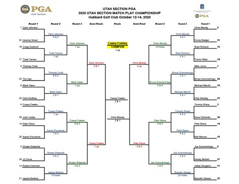 Casey Fowles Wins 2020 Utah PGA Match Play Championship