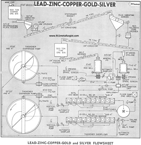 How to Process Copper Lead Zinc Ore with Gold and Silver by Flotation