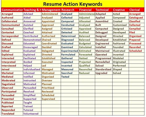 Active Career Services: Resume Keywords kya hai aur unhe use karne ke tips