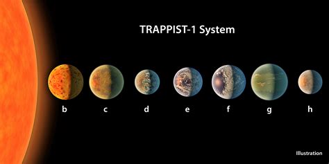 NASA Makes a Major Announcement: 7 Earth Like Planets Discovered Potentially With Life!