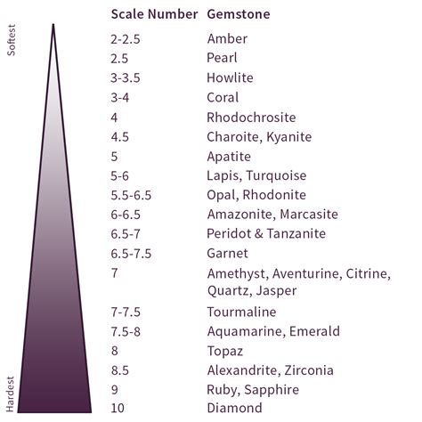 Mohs Scale | Buying Guide | Pia Jewellery