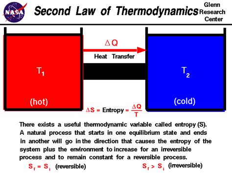 Second Law of Thermodynamics