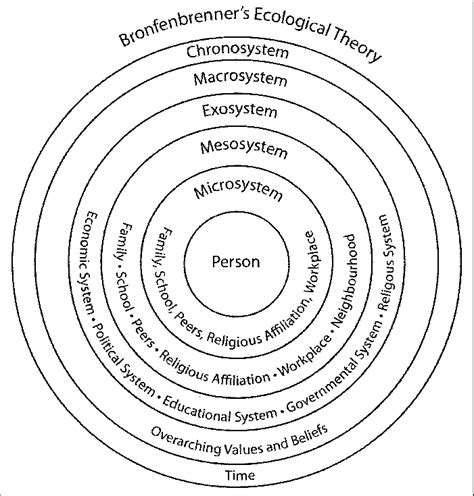 Bronfenbrenner Model Ecological Systems Theory