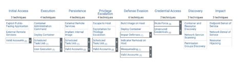 What is Mitre Attack Matrix? | Cybercrime Security