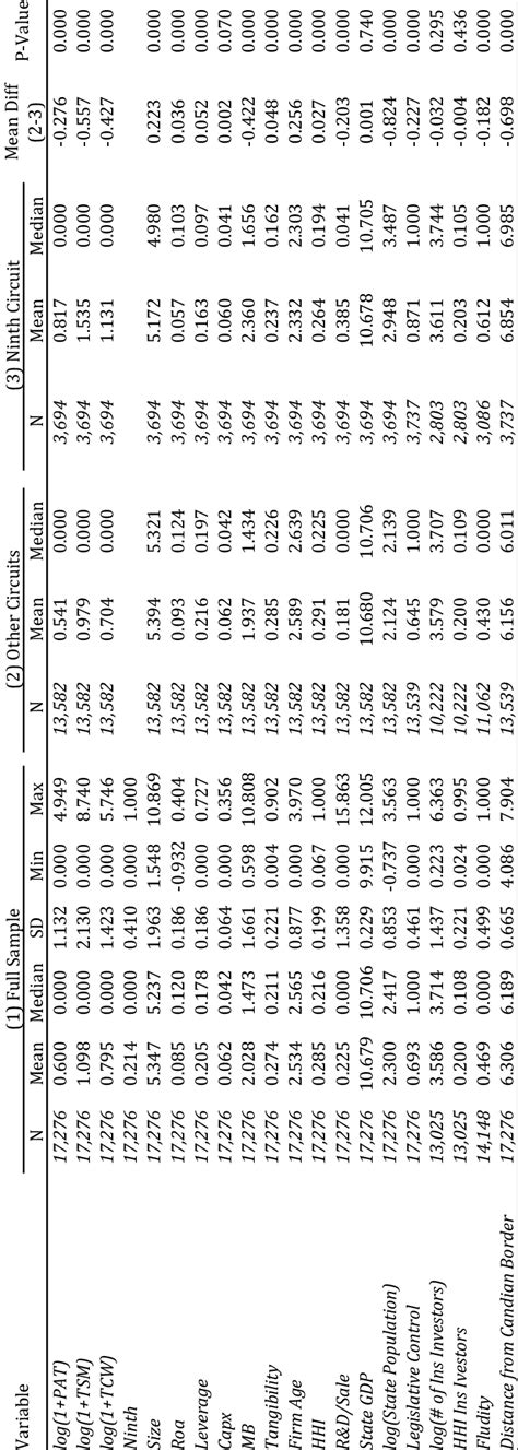 Descriptive Statistics This table presents the summary statistics of ...