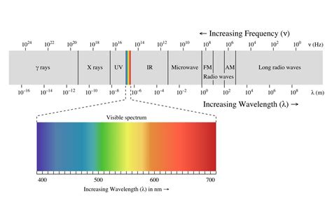 Visible Light Definition and Wavelengths