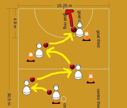 The 26 best Netball | is | Fun images on Pinterest | Basketball, Netball and Drill