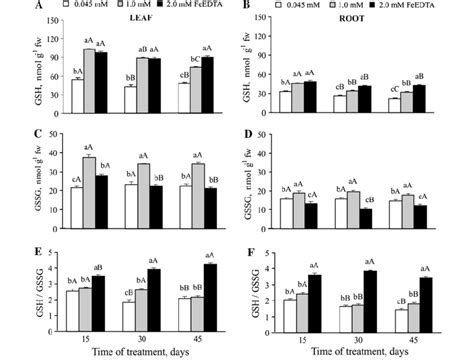 FeEDTA effect on the contents of reduced glutathione (GSH) and oxidized... | Download Scientific ...