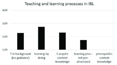 Prototypical aspects of learning processes in IBL (perspective of... | Download Scientific Diagram