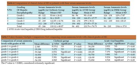 Blood Ammonia Levels Over 100 Treatment