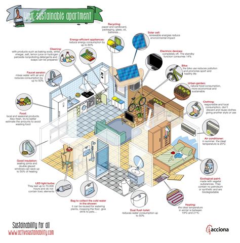 How to turn your apartment into a sustainable home