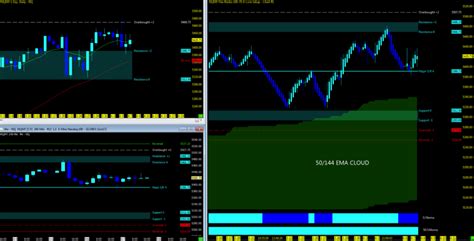 Nasdaq and S&P 500 Futures Weekly Trend Analysis - April 10 - See It Market