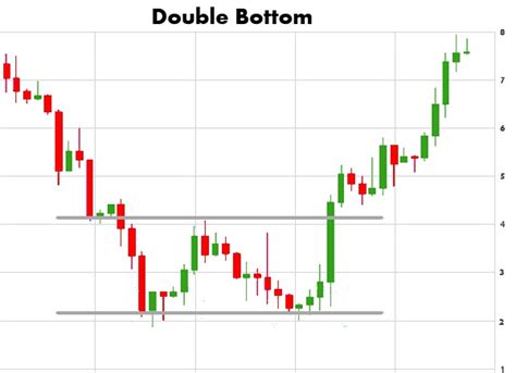 Double Bottom Chart Pattern – Profit and Stocks