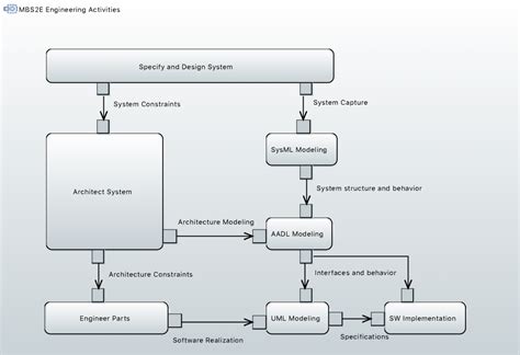 From Model-Based Systems and Software Engineering to ModDevOps